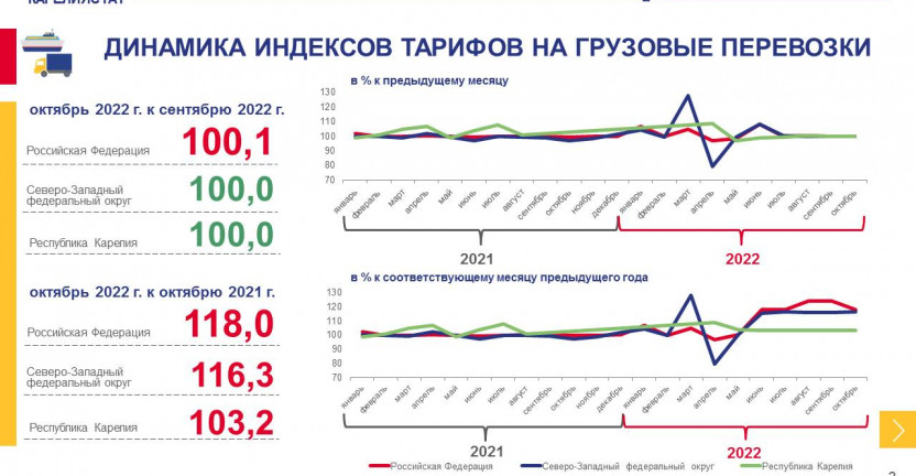 Индексы тарифов на грузовые перевозки по Республике Карелия - октябрь 2022 года